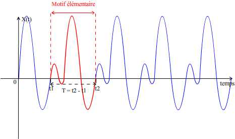La P riode Cours De Physique Classe De Seconde