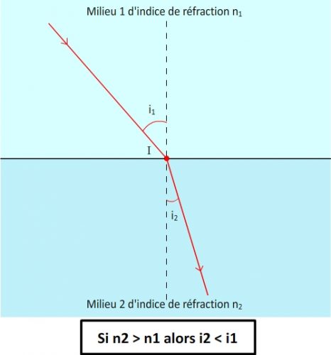 R Fraction D Finition Cours De Physique Niveau Seconde