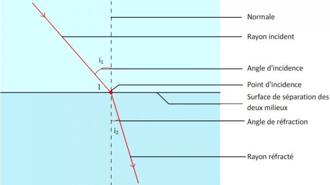 refraction-loi-snell-descartes Réfraction loi de snell Descartes