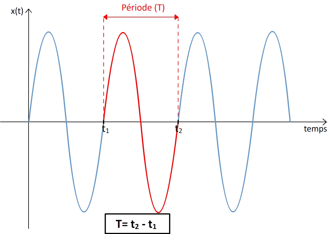 Le son phénomène vibratoire Cours de 1ère enseignement scientifique