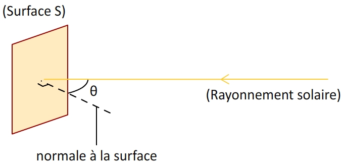 Le Rayonnement Solaire - 1ère Enseignement Scientifique Exercice