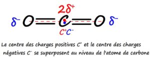 Molécule apolaire de dioxyde de carbone, superposition des centres des charges positives et négatives
