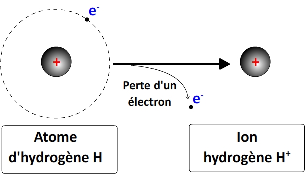 Formation d'un ion hydrogène à partir d'un atome d'hydrogène