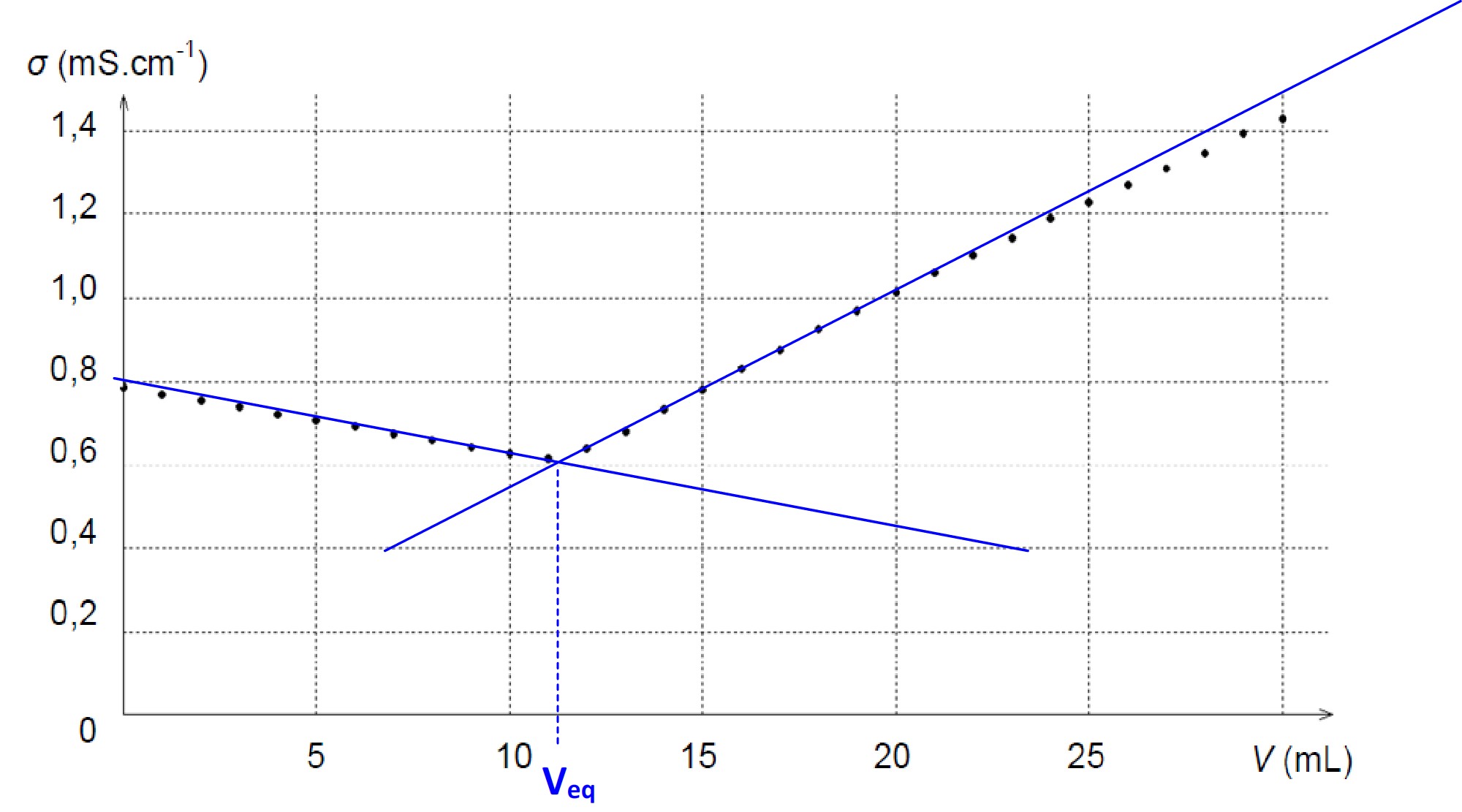 Méthode pour déterminer le volume équivalent sur une courbe de titrage conductimétrique