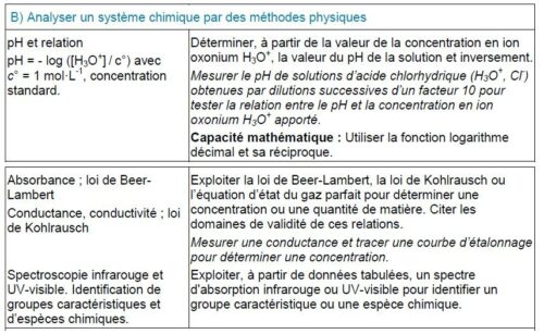 Programme de physique-chimie terminale spécialité: analyser un système chimique par des méthodes physiques