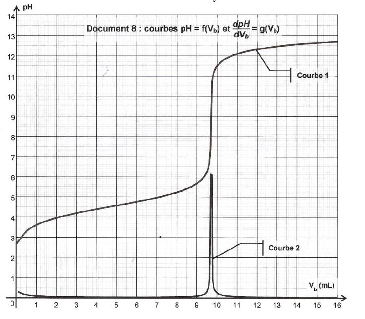 Titrage acide-base, détermination du point d'équivalence par dérivation