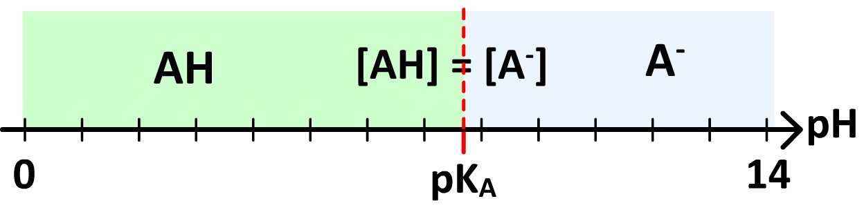 Forme général du diagramme de prédominance d'un couple acide-base