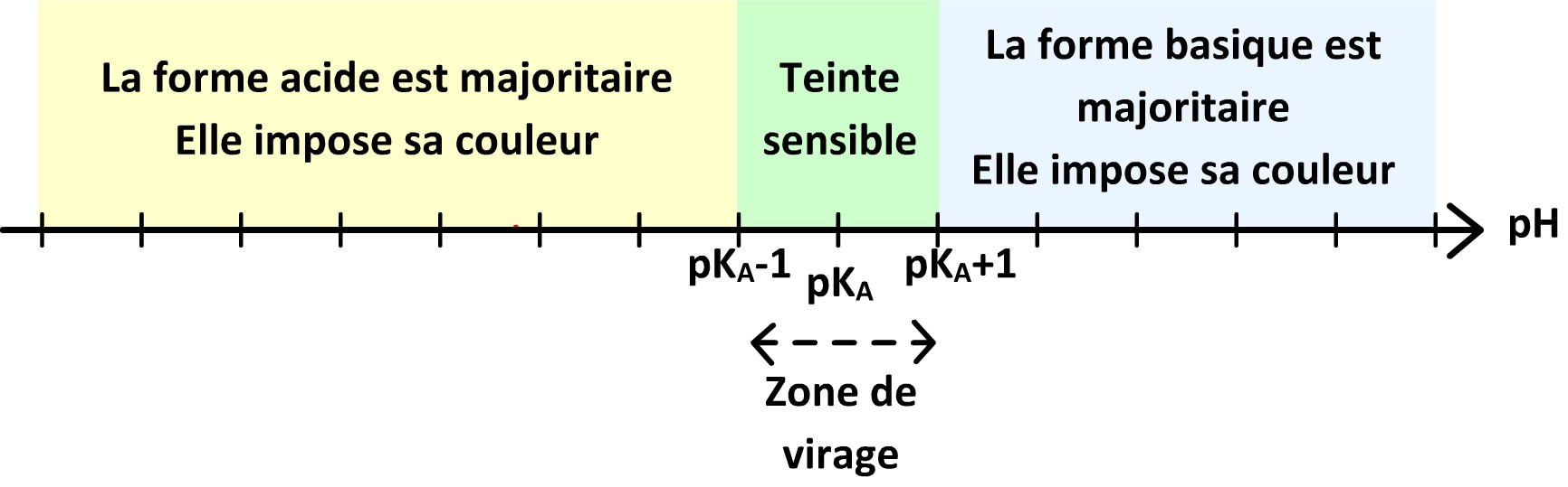 Forme générale du diagramme de prédominance d'un indicateur coloré